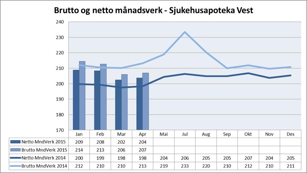 Månadsverk Helse Vest IKT Sjukefråvær 71,43 % av