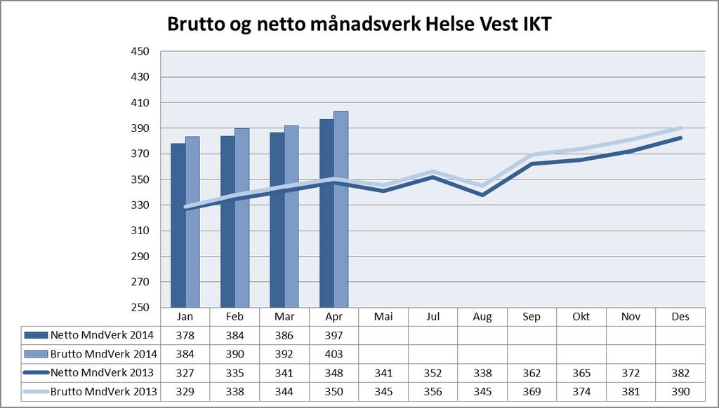 Månadsverk HMS/Kvalitet Tal meldte hendingar for februar 2015 har auka med 23 samanlikna med februar 2014.