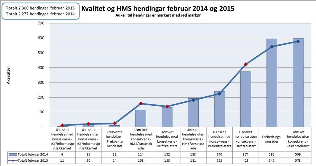 Meldte hendingar pasientar med konsekvens har gått ned samanlikna med same periode 2014.