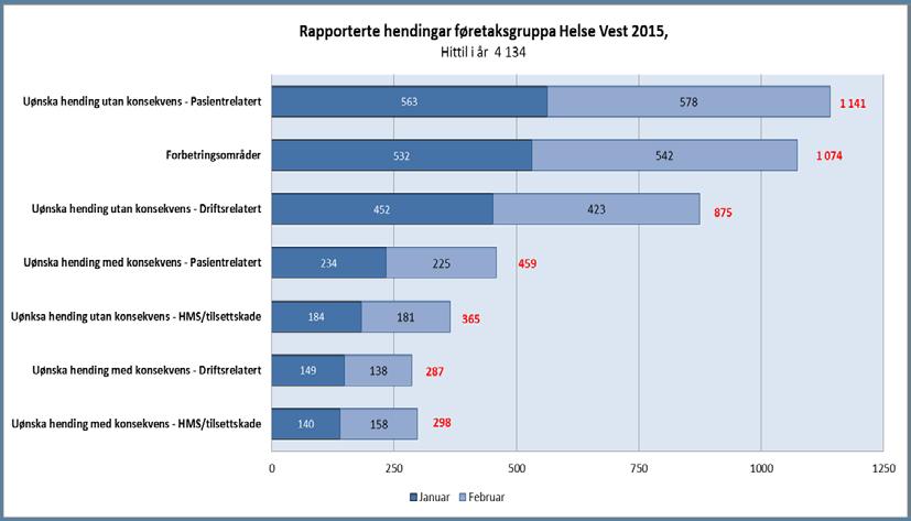 Sjølv om ei gruppe hendingar har få rapporterte hendingar kan dei likevel ha stor konsekvens.