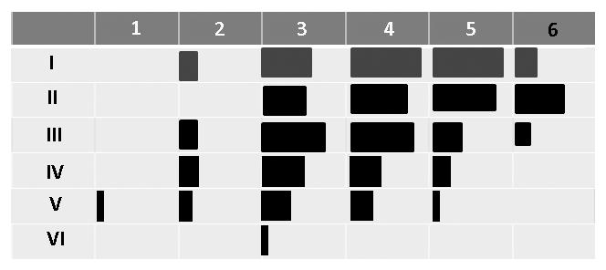 QUESTION 9 A C B D E F G H Fig. 6 Legend of Fig. 6: Table: Relative area occupied by the various ecological regions in Norway: (1-6) vegetation sections; (I-VI) vegetation zones.