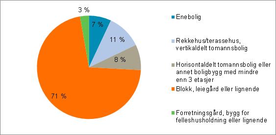 10 Prosentvis fordeling av bygningstype/boliger.