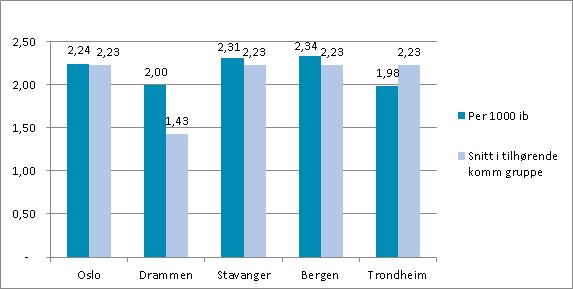 12 Antall bostedsløse per 1000 innbyggere sett i forhold til gjennomsnitt i tilhørende kommunegruppe.