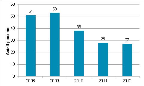 5. Bosetting av flyktninger Bosettingsstatistikk Bydel Bjerke - totalt bosatt første gang, inklusive