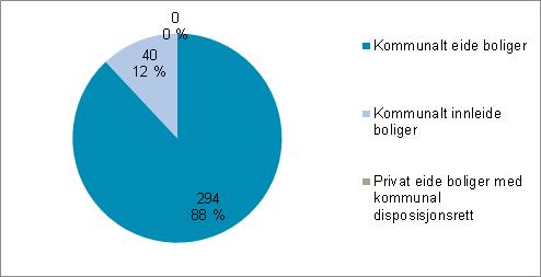 Disposisjonsform kommunalt disponerte boliger.