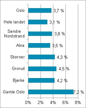 11. Bostøtte Bostøttemottakere i prosent i forhold til antall innbyggere og bostøtte per innbygger i 2012 Statlige bostøtte. Andel mottakere.2012 Statlig bostøtte per innbygger.