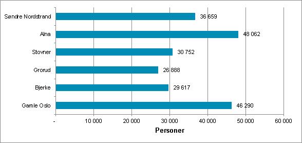 (middels vekst) og MMMH (høy nettoinnvandring) Innbyggertall i bydelen og de fem