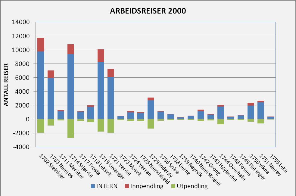 Figur 4-2: Oversikt over registrerte arbeidsreiser i kommunene i Nord-Trøndelag i 2000(Kilde: SSB) Registreringene viser at både antall reiser og inn-/utpendlingen er mest omfattende i de