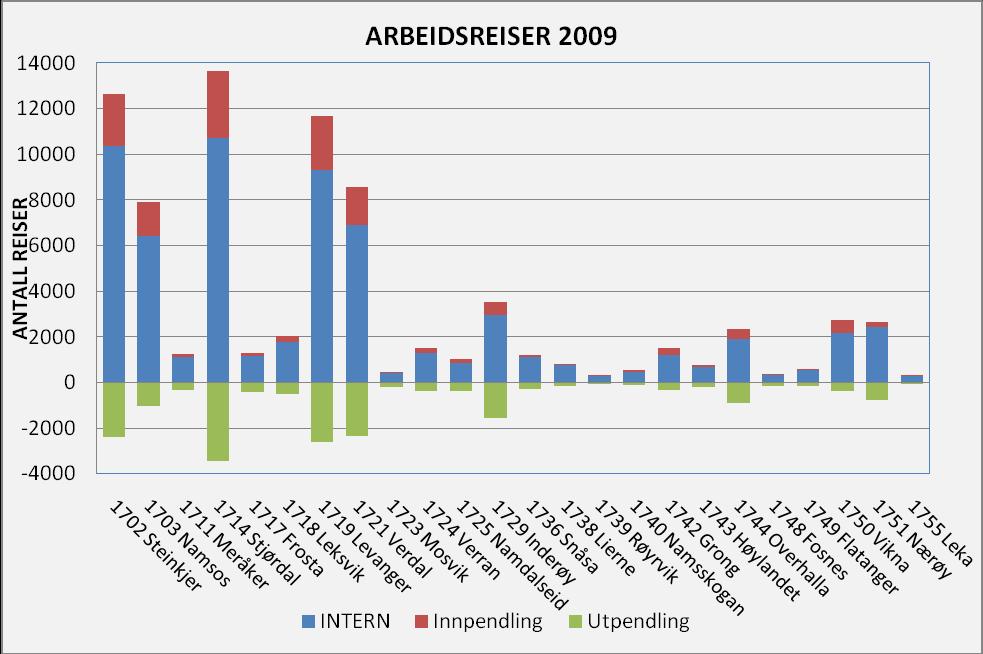 Figuren nedenfor viser tilsvarende registreringer for 2009: Figur 4-3: Oversikt over registrerte arbeidsreiser i kommunene i Nord-Trøndelag i 2000(Kilde: SSB) Hovedtrekkene i