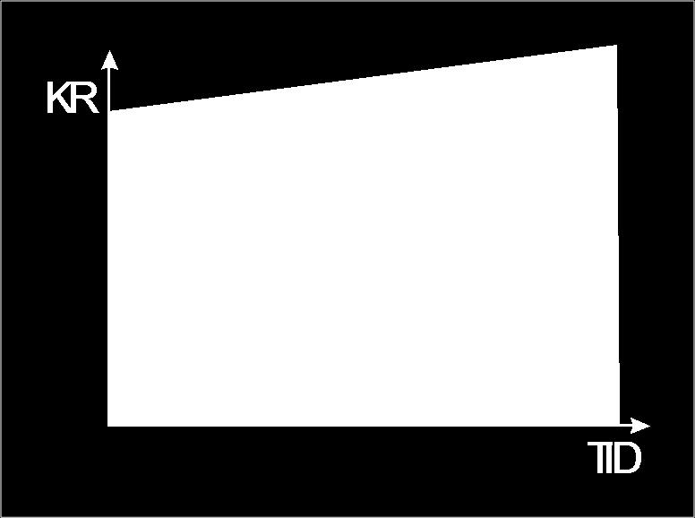 KR INVESTERINGS- BUDSJETT SAMLET INFRASTRUKTUR- BUDSJETT DRIFT-/VEDLIKEHOLDS- BUDSJETT TID Figur 4-3: Skjematisk illustrasjon av sammenhengen mellom drift/vedlikehold og investering (Kilde: Tekna,