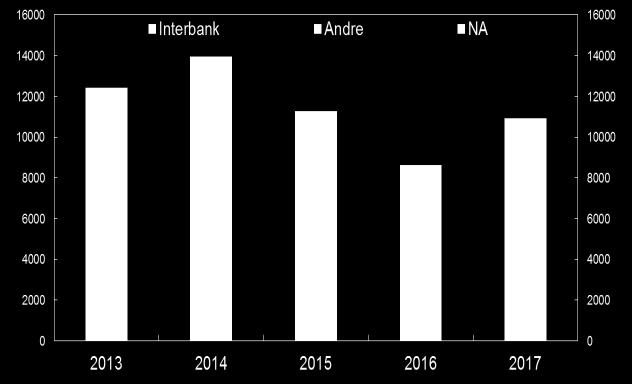 Dette er over 2 milliarder mer enn i 2016, men lavere enn i de foregående årene, se figur 10. Økningen i låneaktiviteten fra 2016 var i hovedsak med andre motparter enn banker.