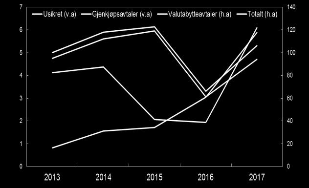 Figur 12: Løpetidsvektet låneaktivitet fordelt på instrument. Daglig gjennomsnitt per bank i 2013-2017.