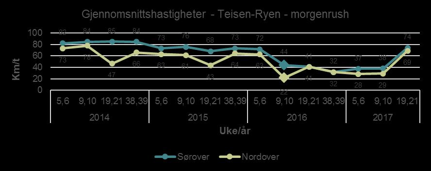 Endringer kø/hastigheter i