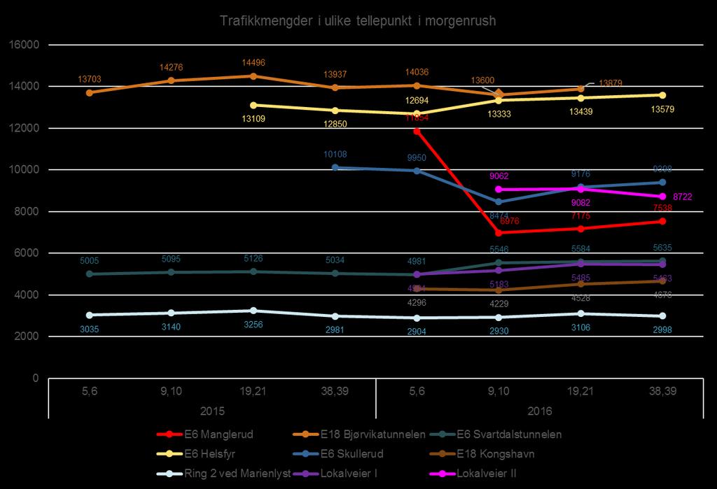 Biltrafikk forsvunnet Vi finner ikke igjen all trafikken på lenker vi har tall