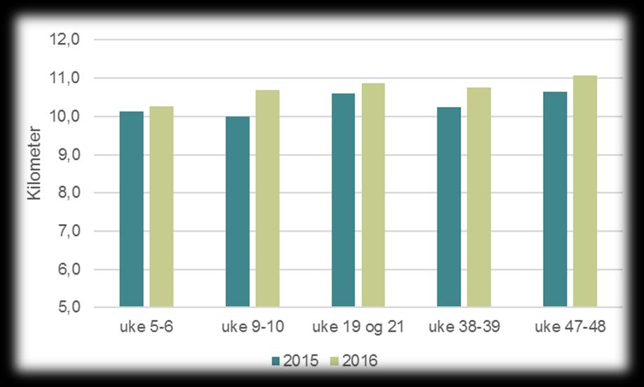 Drosjetrafikken Figur 69: Gjennomsnittlig reisehastighet for trafikk gjennom Brynstunnelen i rush, utvalgte uker (N= 22 173).