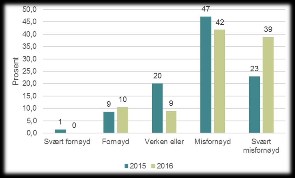 Hvor fornøyd er drosjesjåførene med