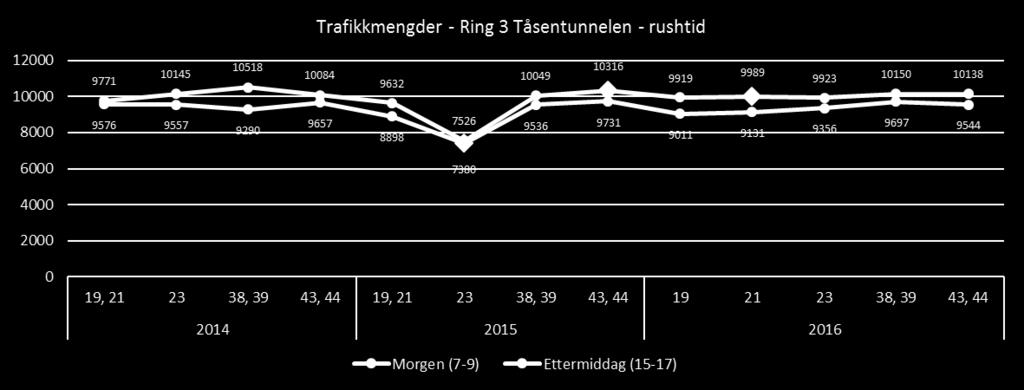 Trafikkmengder Ring 3 Tåsentunnelen