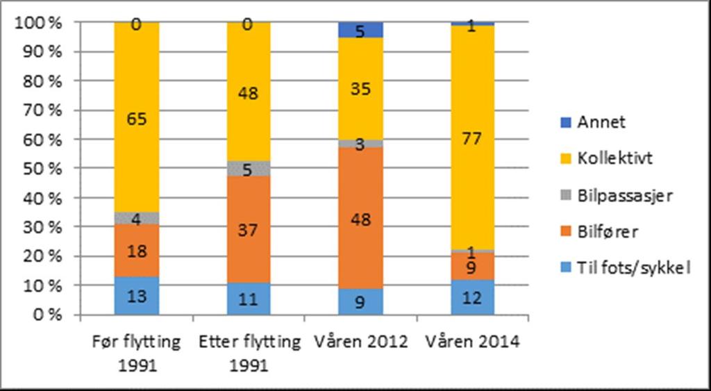 Redusert transportkvalitet uten bil? Christiansen og Julsrud (2014) Figur 26.