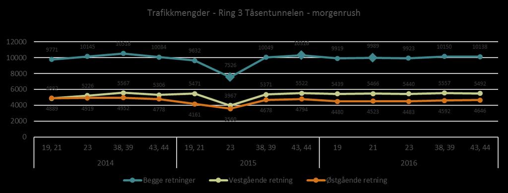 Ring 3 Tåsentunnelen