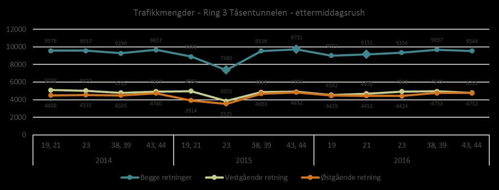 Ring 3 Tåsentunnelen -