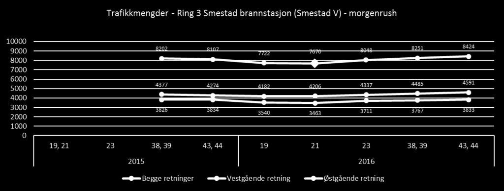 Ring 3 Smestad