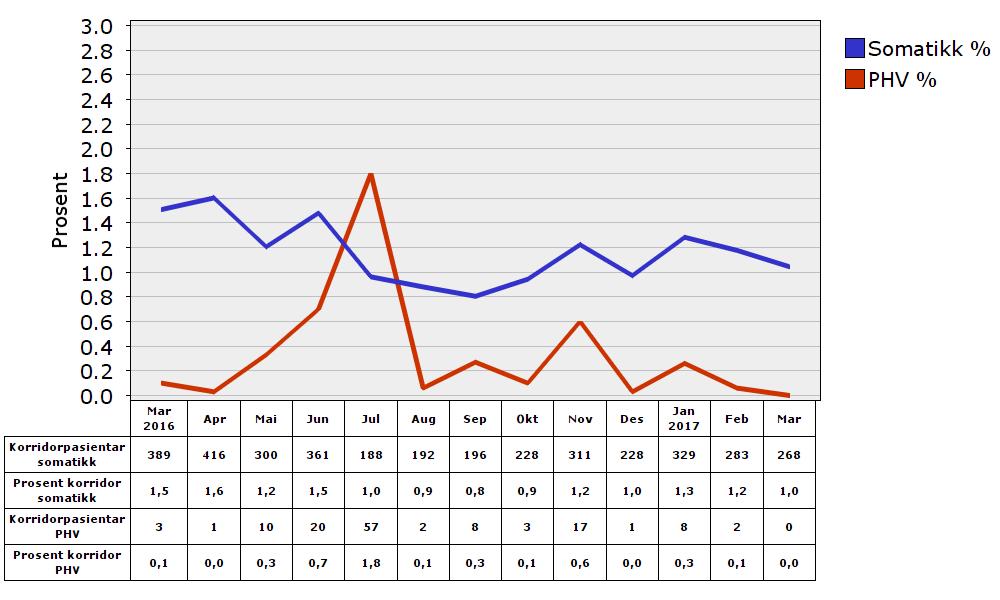 Korridorpasientar Talet på pasientar på korridor er gått svakt ned dei to siste månadene, jamfør figuren under.