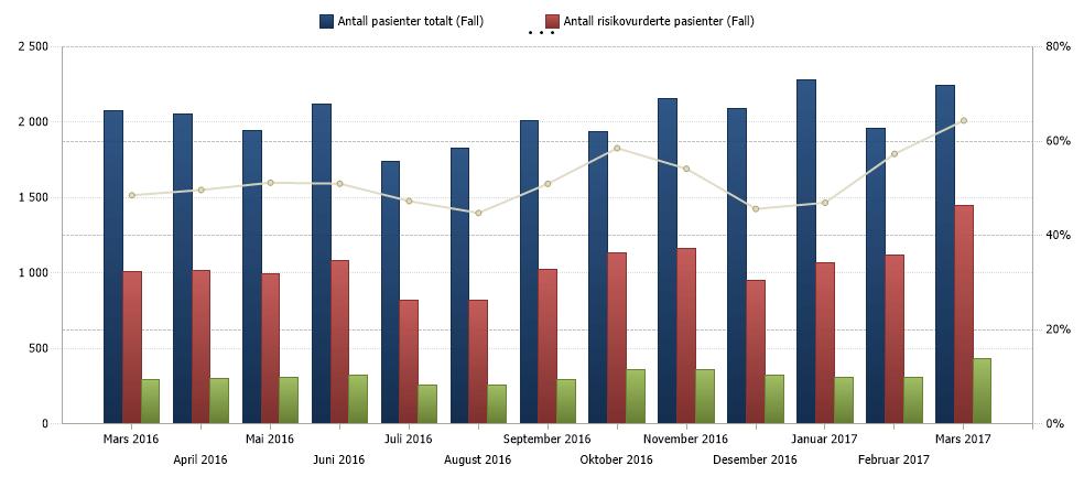 4.2 Trygg pleie Tiltakspakka Trygg pleie registrerer gjennomført screening av pasientar med auka risiko innan innsatsområda fall, trykksår og ernæring. Figurane under viser utviklinga.