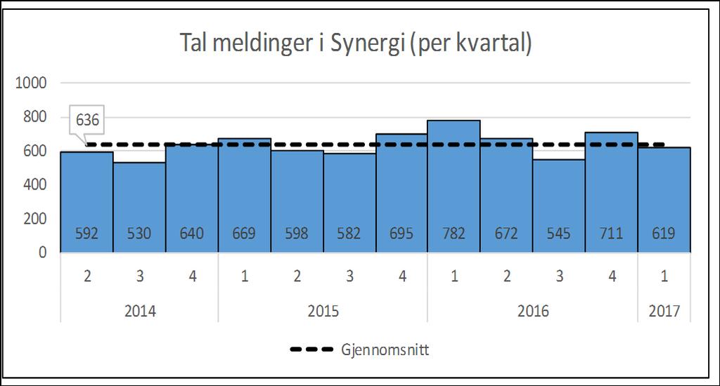 Meldte uønskte hendingar relatert til HMS Avvik vert meldt i Synergi. Tala i figurane under viser saker som er under handsaming eller som er avslutta per kvartal.