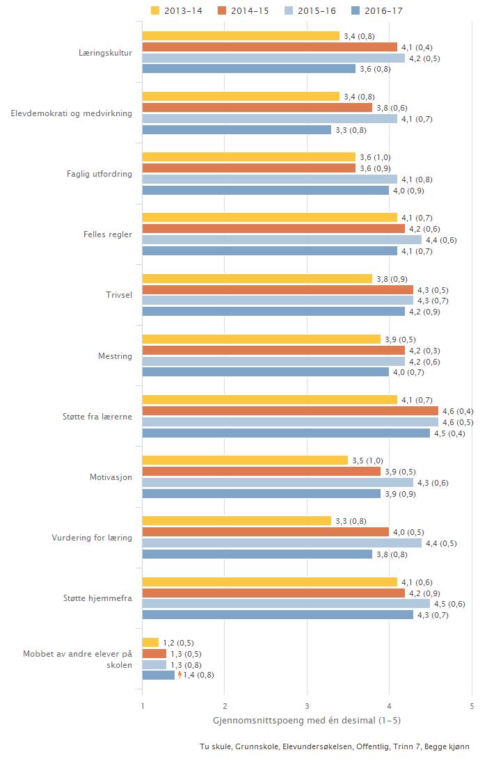 1. Status og trendutvikling av læringsmiljø Resultat på elevundersøkinga Tabellen over synar trendutviklinga i høve til korleis elevane på 5.- 7. trinn karakteriserar læringsmiljøet på Tu skule.