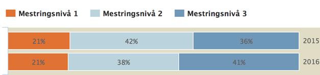 1. Status og trendutvikling av læringsresultat Resultat på nasjonale prøvar Her synar ei oversikt over korleis elevane på Tu skule scorar på nasjonale prøvar på 5.trinn i år.