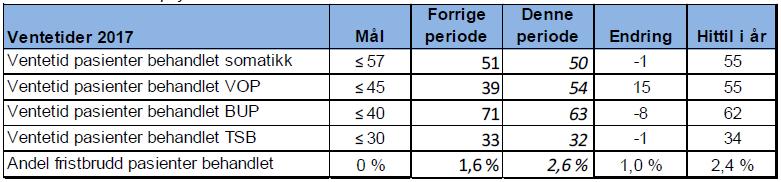 Ventetider Tiltak for å redusere ventetida innanfor psykisk helsevern.