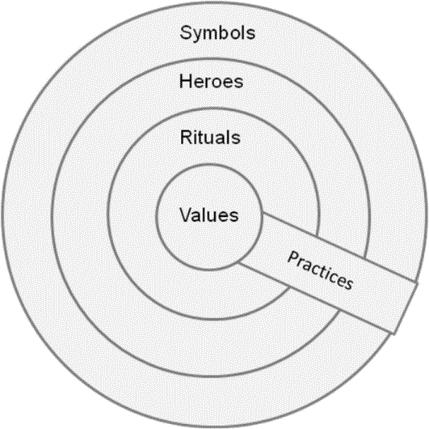 symboler, helter, ritualer og verdier. Symboler er det mest overfladiske elementet og verdiene de mest dyptgripende, som illustrert i figuren under. (Hofstede et al., 2010, p.