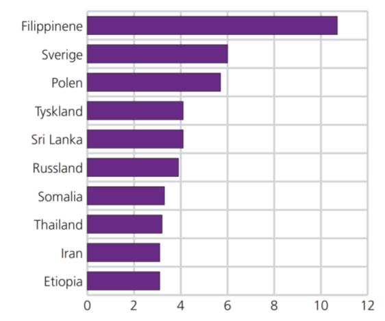 gjennomført i Oslo området, og over 50 av de som deltok var fra Filippinene.