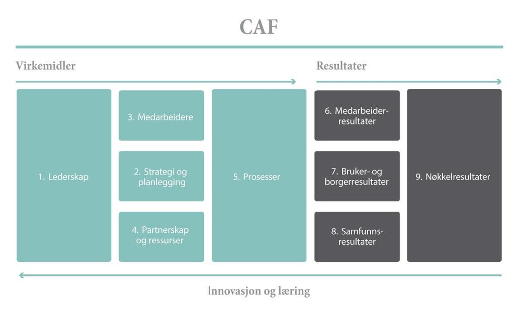 A-7 Kvalitetsmodell Kvalitetsmodellen Common Assessment Framework (CAF) inngår i kvalitetssystemet som evalueringsverktøy.