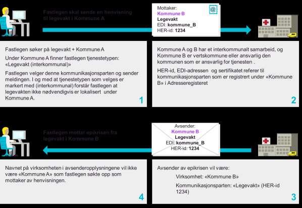 Figur 10: Eksempel på meldingsflyt ved interkmmunalt samarbeid der vertskmmuner med samarbeidskmmuner registreres under én kmmune 6.