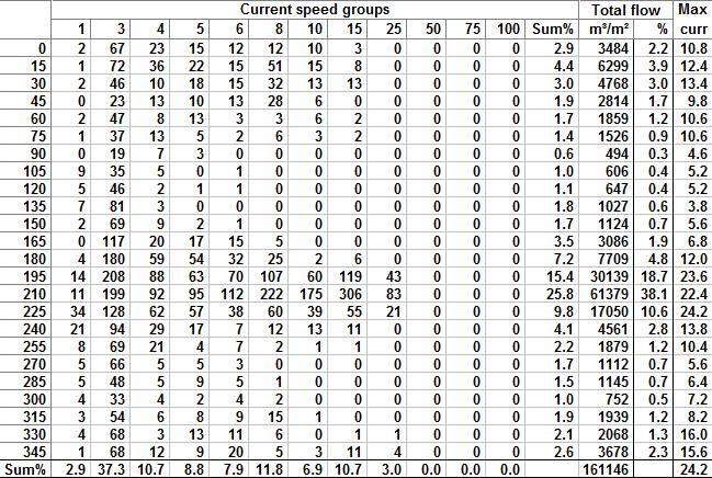 VEDLEGGSTABELLAR Vedleggstabell 1. Oversyn over straumaktiviteten i alle 15 graders kompassektorar på 5 m djup for lokaliteten Utåker. Måleperiode: 21. desember 2010-25. januar 2011.