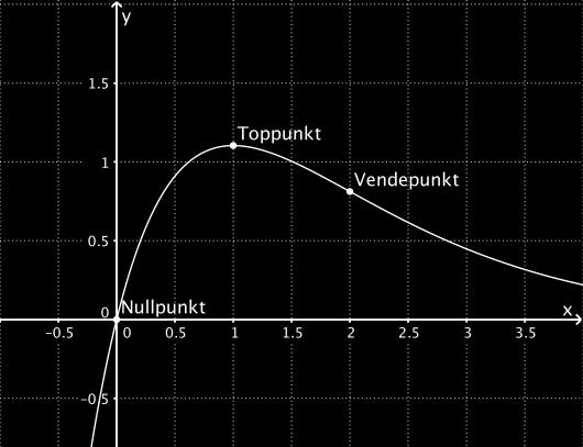 Vi har altså at grafen til er voksende og negativ frem til, der den er null.