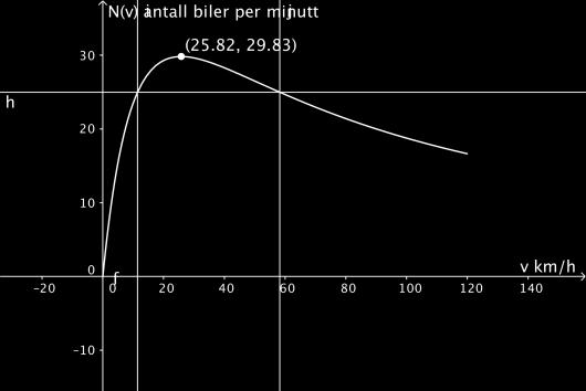 c) Bestem grafisk hva farten må være for at flest mulig biler skal kunne passere stedet per minutt. Hvor mange biler passerer stedet per minutt da?