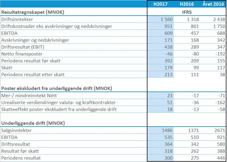 Virksomhetsområdene NTE fokuserer på underliggende resultater i rapporteringen for virksomhetsområdene, da resultater i virksomhetsområdene påvirkes av IFRS-poster som gjør resultatene lite