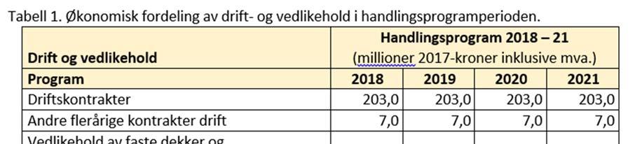 Handlingsprogrammet har en tydelig satsing på tiltak for gående og syklende, og legger opp til å begrense forfallet så langt som råd innenfor vedtatte økonomiske rammer.