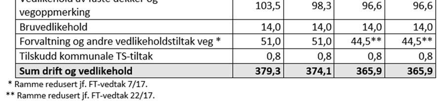 Utbedring av eksisterende veg utgjør ca 54% av investeringsrammen. Dette gjelder blant annet forsterkning av veg, breddeutvidelse, rassikring og rehabilitering av bruer, vegutstyr og miljø.