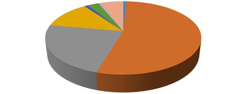 kr i 2018 finansiert over fond Figur 1 under viser investeringsrammens programområder i prosent av total ramme for handlingsprogramperioden 2018 2021.