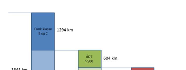 Figur 5.3: Fylkesvegnettet fordelt på dekketype innen det lavtrafikkerte vegnettet (ÅDT < 500 i laveste funksjonsklasser (D og E) pr.