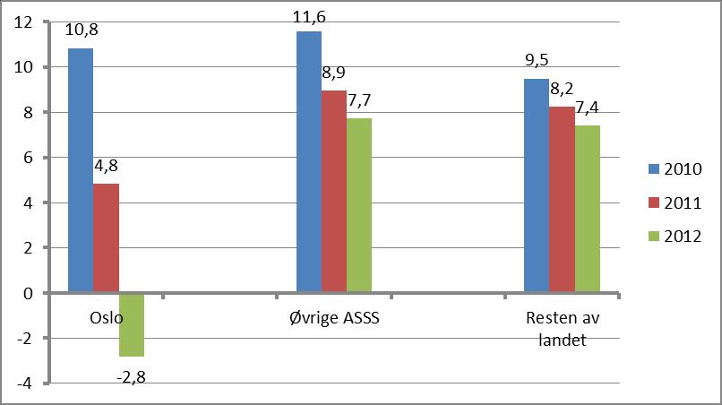 (3) I figur 15 ser vi hvor stort netto bruk av lån 6 har vært i Oslo, de øvrige ASSS-kommunene og i andre kommuner i perioden 2010 til 2012. Figur 15 Netto bruk av lån i prosent av driftsinntekt.