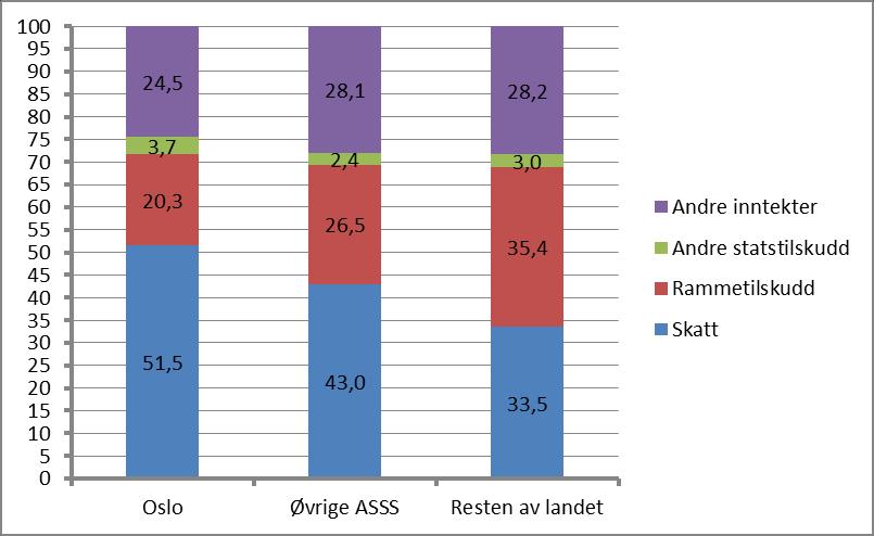 3.2. Driftsinntektene I dette avsnittet om driftsinntekter har vi konsentrert oss om de frie inntektene, det vil si skatt og rammetilskudd.