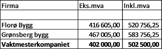 Saksopplysingar: Kva saka gjeld: Batalden skule har stått unytta nokre år, med unntak av Grendalaget som brukar den sporadisk.