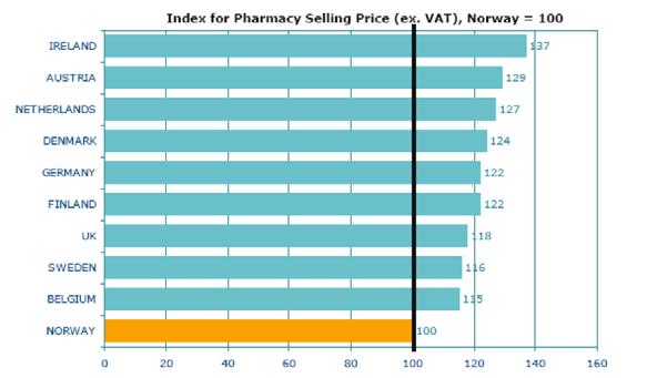 Figur 2.4 Oversikt over prisnivået i andre europeiske land Kilde: www.apotek.no 2.10 Legemiddelfirma i Norge Legemiddelmarkedet i Norge er preget av de store internasjonale aktørene.