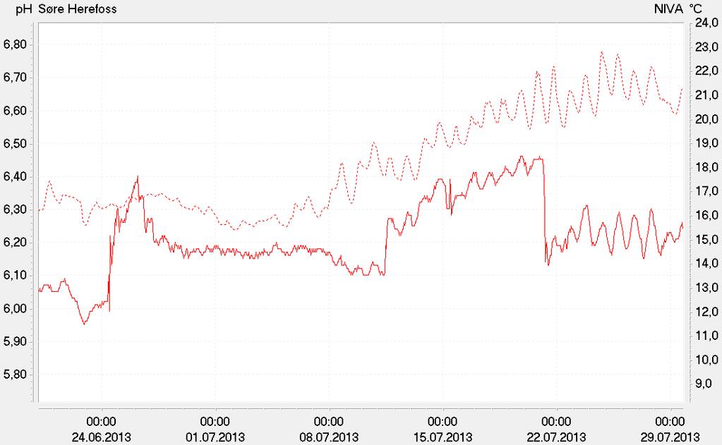 Figur 6. ph og vanntemperatur oppstrøms anlegget på Søre Herefoss sommeren 2013. ph ble ikke målt stabilt.
