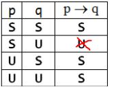 Ved å bruke holdbare argumenter slutter vi oss til noe som åpenbart er i strid med antagelsen vår og kan trekke den slutning at hvis p er sann så må q også være sann, dvs. p q.