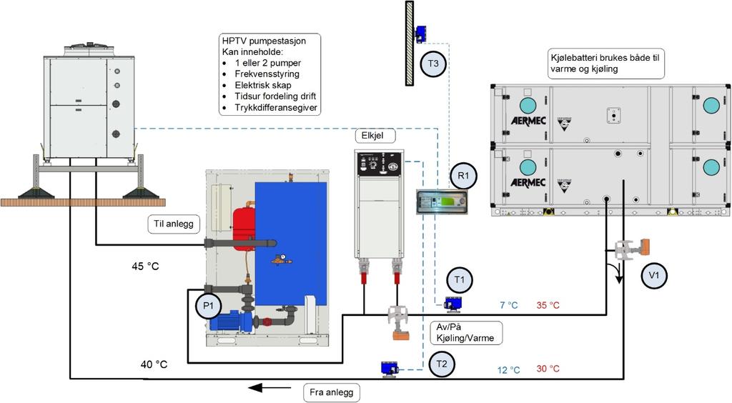 Varmepumpe og elektrokjele mot kjølebatteri på ventilasjonsaggregat Ved å bruke kjølemaskinen som varmepumpe vinterstid kan man varme opp luften i ventilasjonsaggregatet ved å kjøre varmt vann på